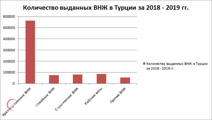 График: количество выданных ВНЖ за 2018-2019 гг.