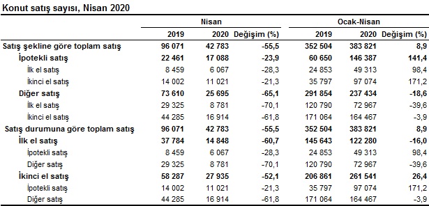 Показатели продаж жилья в Турции за апрель 2020