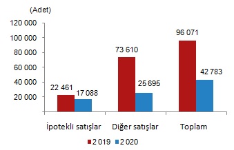 Продажи жилья в Турции по типу продаж, апрель 2019-2020 гг.