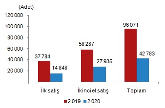Продажи в Турции по видам жилья, апрель 2019-2020 гг.